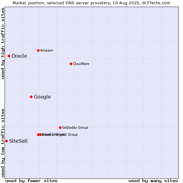 Market position of Google vs. Oracle vs. SiteSell