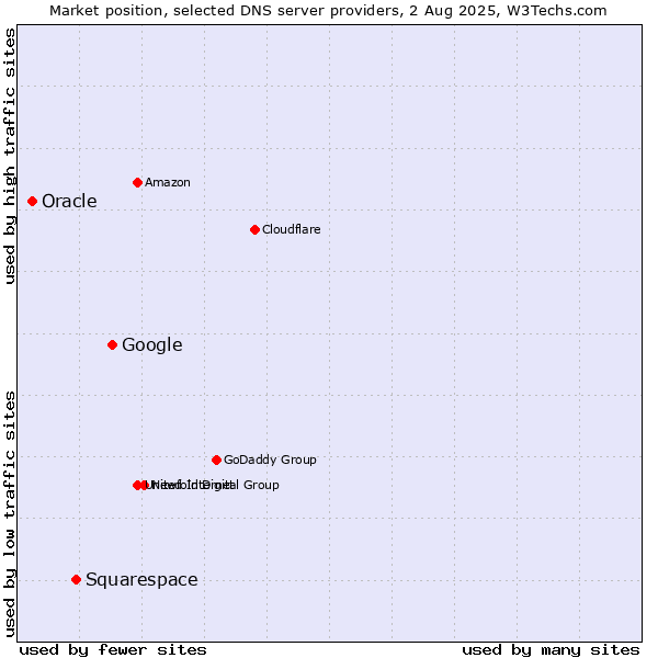 Market position of Google vs. Squarespace vs. Oracle