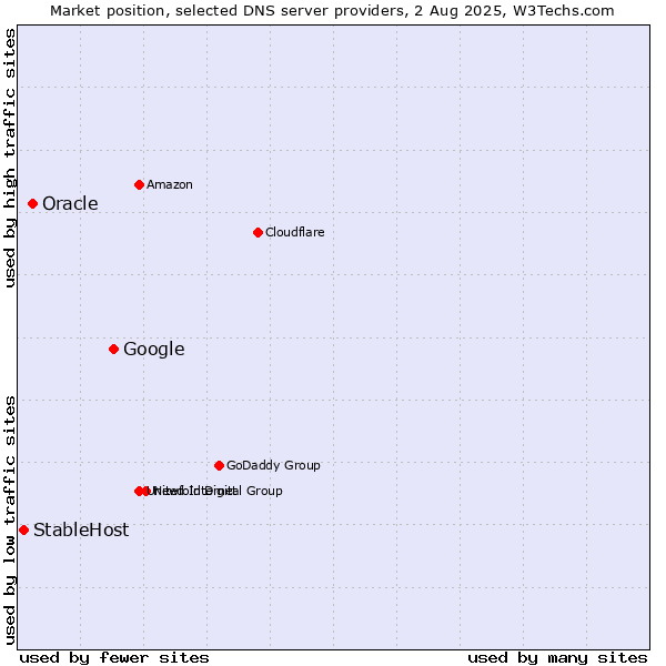 Market position of Google vs. Oracle vs. StableHost