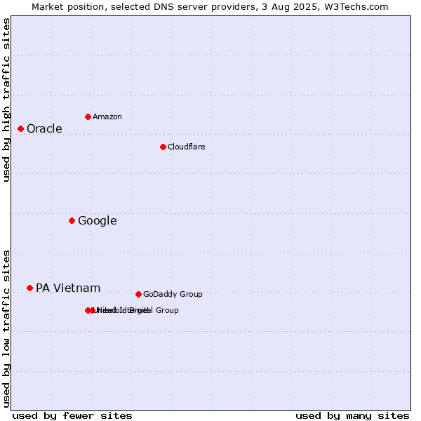 Market position of Google vs. PA Vietnam vs. Oracle