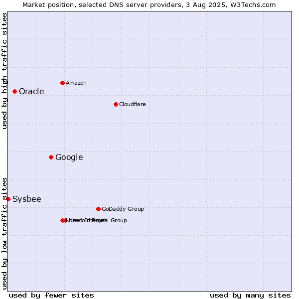 Market position of Google vs. Oracle vs. Sysbee