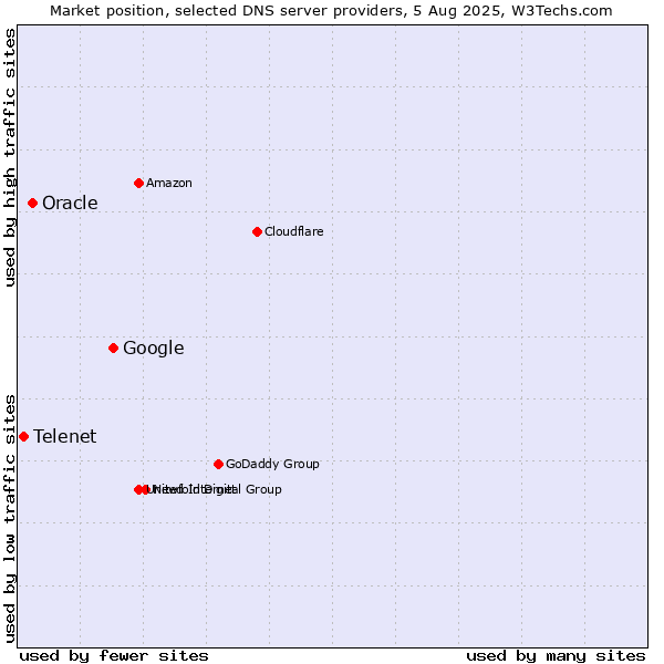 Market position of Google vs. Oracle vs. Telenet