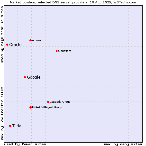 Market position of Google vs. Tilda vs. Oracle