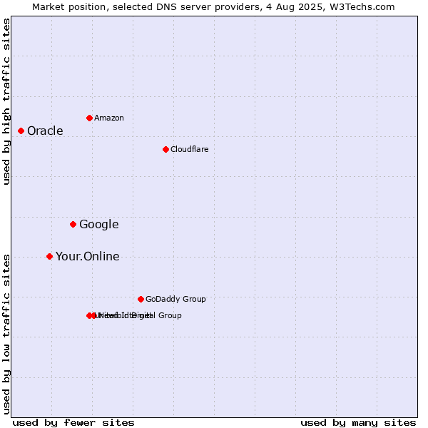 Market position of Google vs. Your.Online vs. Oracle
