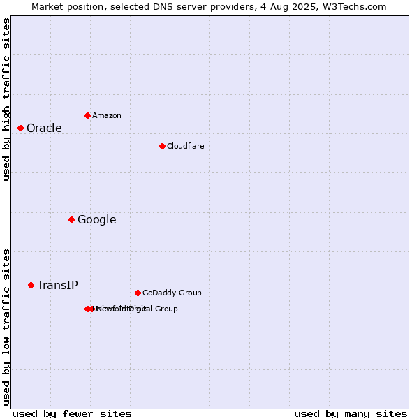 Market position of Google vs. TransIP vs. Oracle