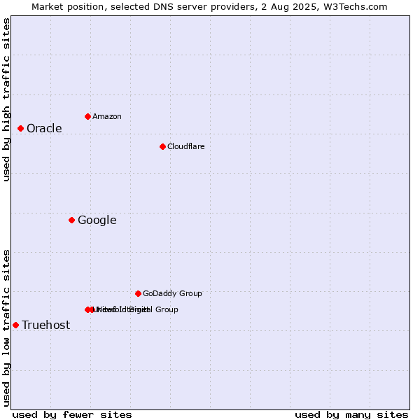 Market position of Google vs. Oracle vs. Truehost
