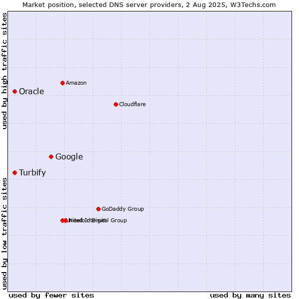 Market position of Google vs. Turbify vs. Oracle