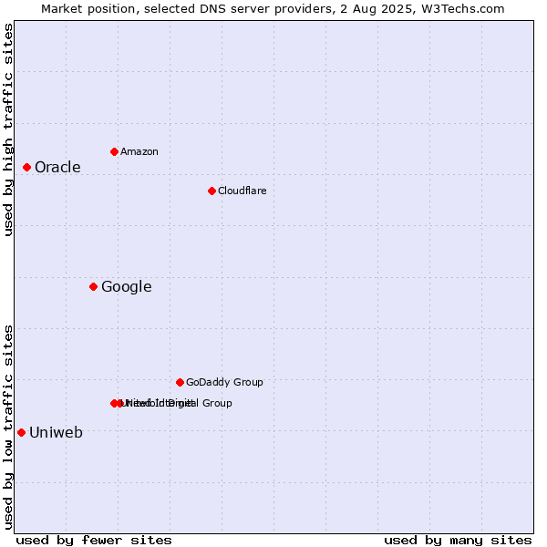 Market position of Google vs. Oracle vs. Uniweb