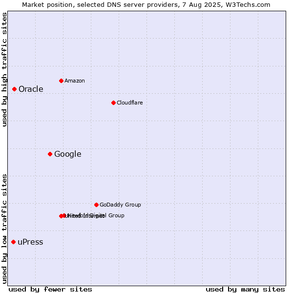 Market position of Google vs. Oracle vs. uPress