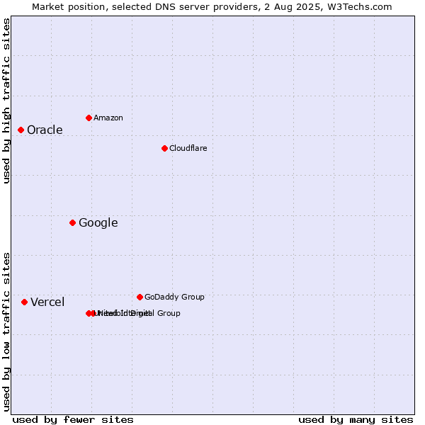 Market position of Google vs. Vercel vs. Oracle