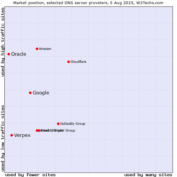 Market position of Google vs. Verpex vs. Oracle