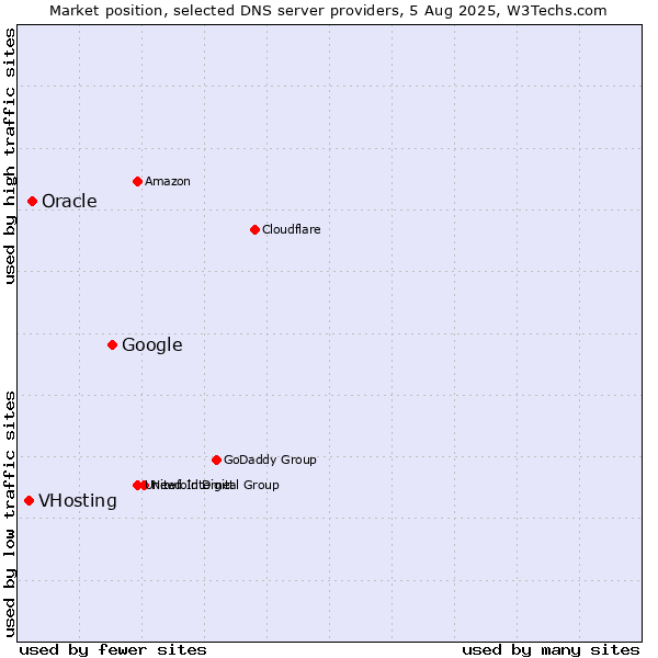 Market position of Google vs. Oracle vs. VHosting