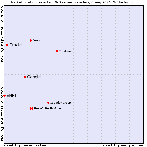 Market position of Google vs. Oracle vs. VNET