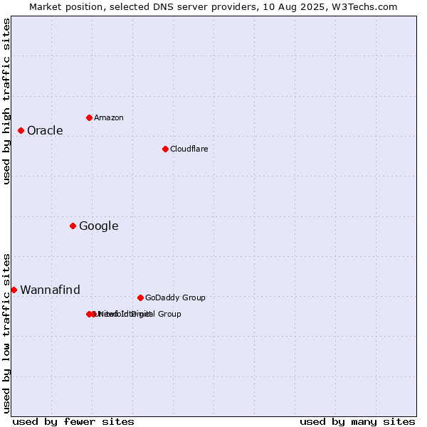 Market position of Google vs. Oracle vs. Wannafind
