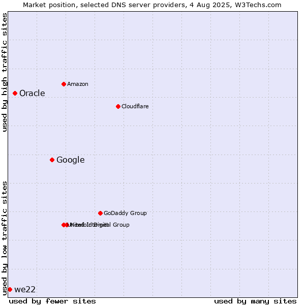 Market position of Google vs. Oracle vs. we22