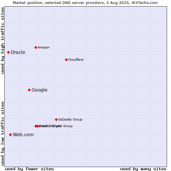 Market position of Google vs. Web.com vs. Oracle