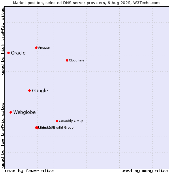 Market position of Google vs. Webglobe vs. Oracle