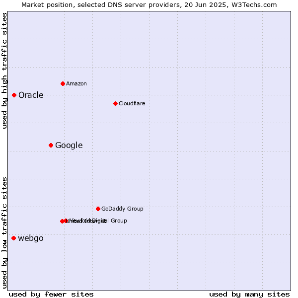 Market position of Google vs. Oracle vs. webgo