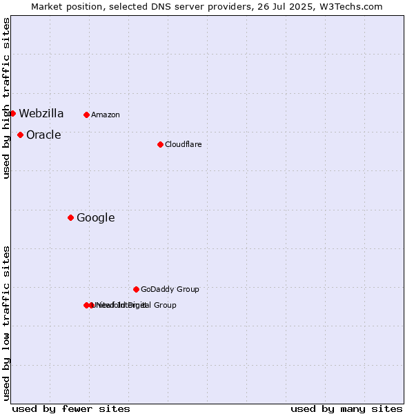 Market position of Google vs. Oracle vs. Webzilla
