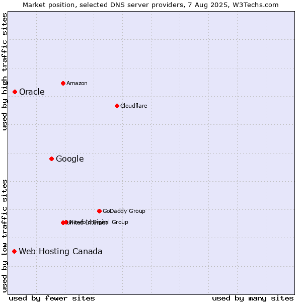 Market position of Google vs. Oracle vs. Web Hosting Canada