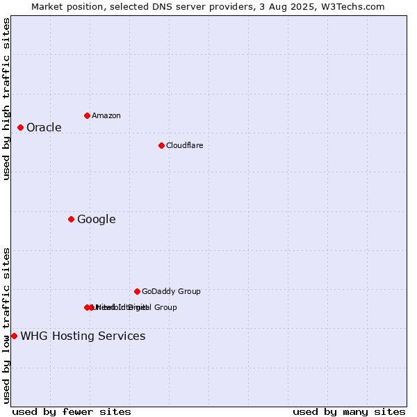 Market position of Google vs. Oracle vs. WHG Hosting Services
