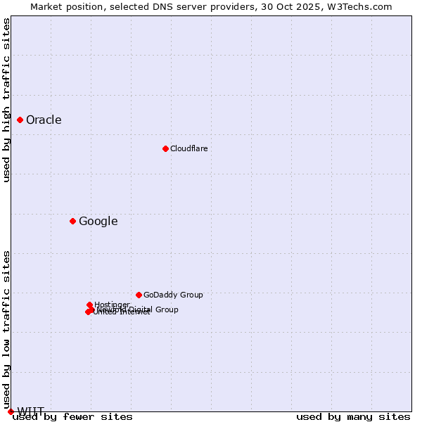 Market position of Google vs. Oracle vs. WIIT