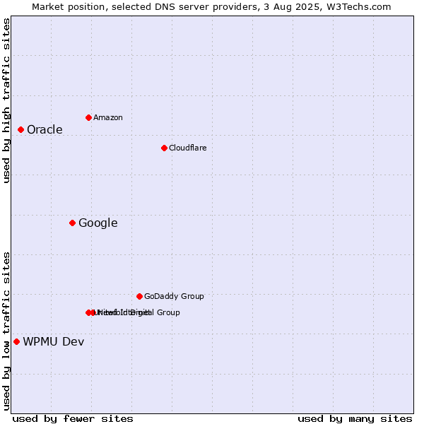 Market position of Google vs. Oracle vs. WPMU Dev