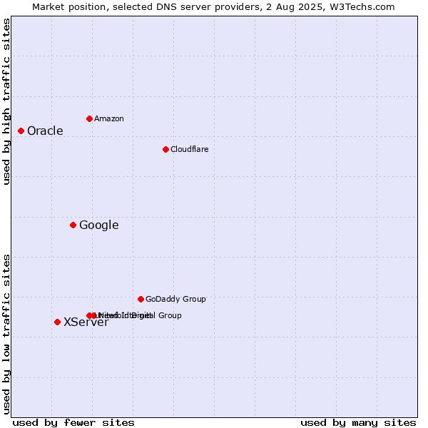 Market position of Google vs. XServer vs. Oracle