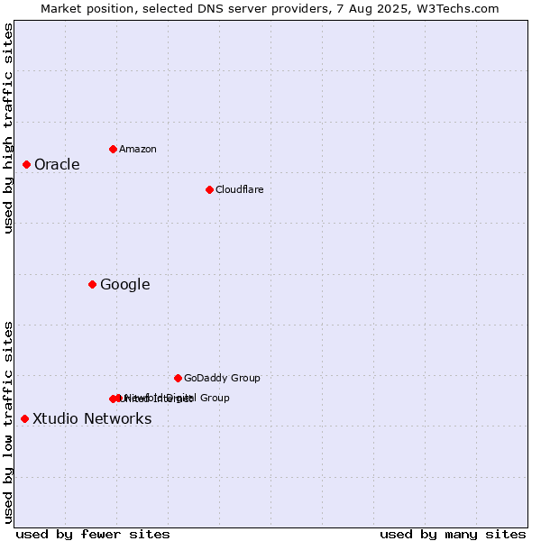 Market position of Google vs. Oracle vs. Xtudio Networks