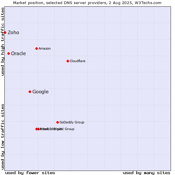 Market position of Google vs. Oracle vs. Zoho