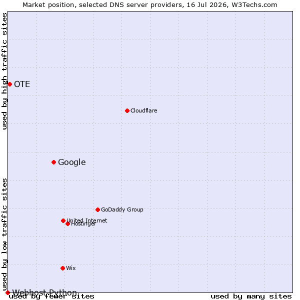 Market position of Google vs. OTE vs. Webhost Python
