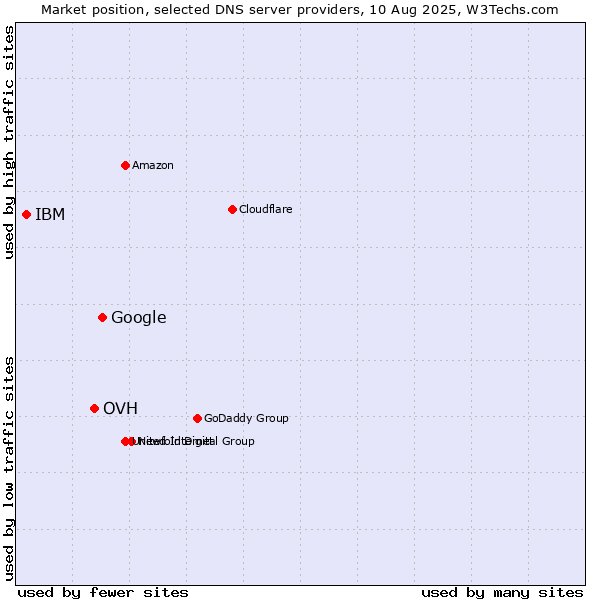 Market position of Google vs. OVH vs. IBM