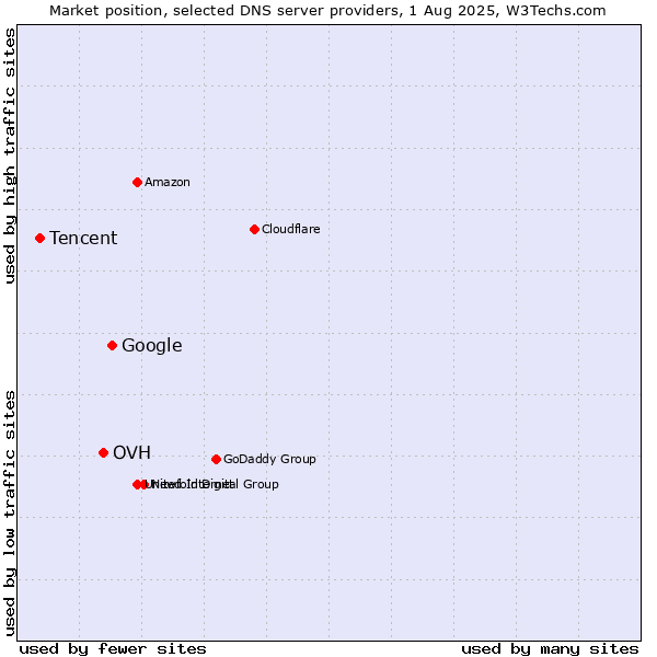 Market position of Google vs. OVH vs. Tencent