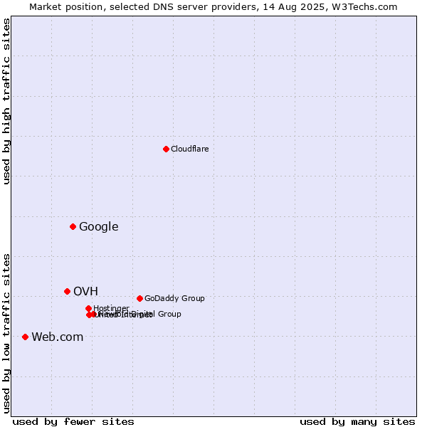 Market position of Google vs. OVH vs. Web.com
