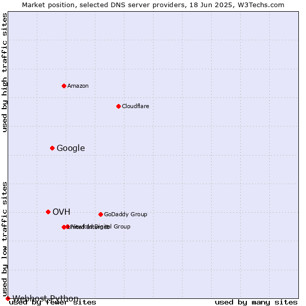 Market position of Google vs. OVH vs. Webhost Python