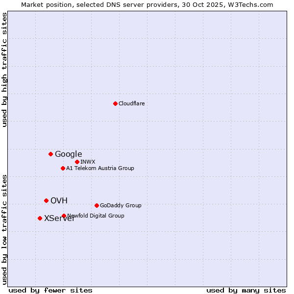 Market position of Google vs. OVH vs. XServer