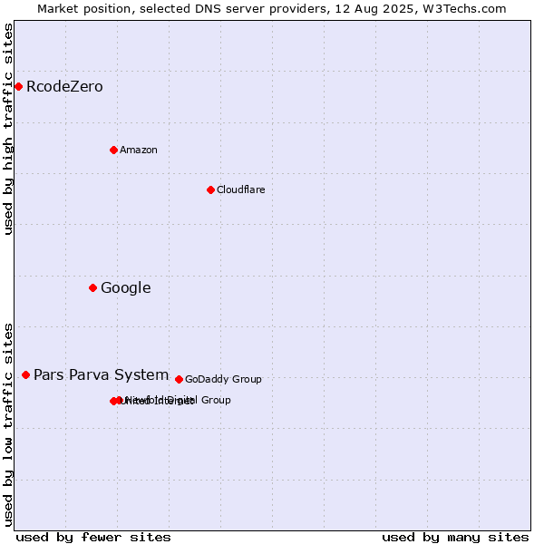 Market position of Google vs. Pars Parva System vs. RcodeZero
