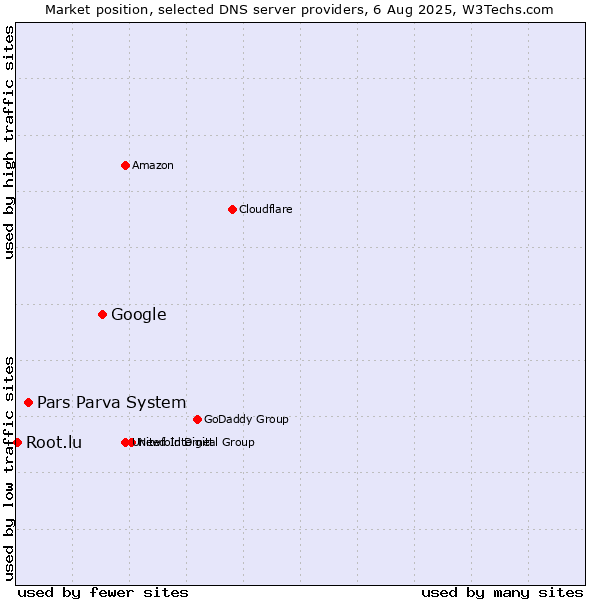 Market position of Google vs. Pars Parva System vs. Root.lu