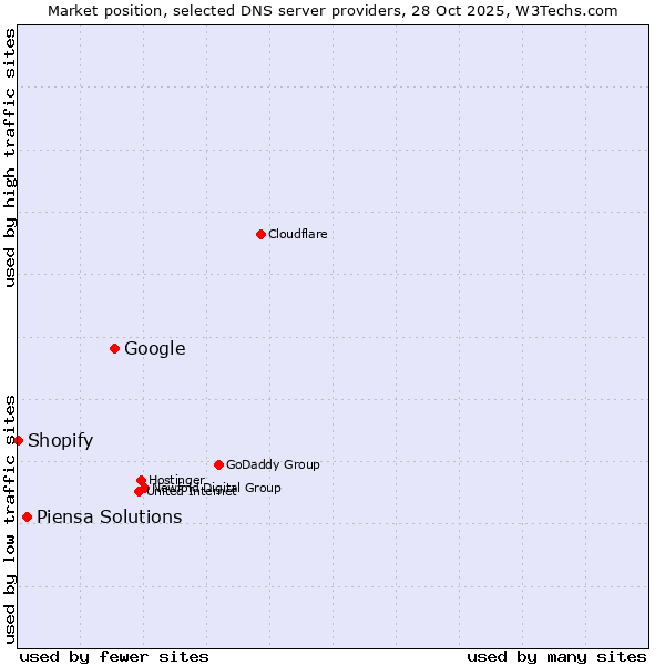 Market position of Google vs. Piensa Solutions vs. Shopify