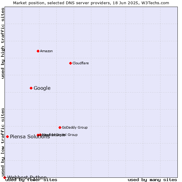 Market position of Google vs. Piensa Solutions vs. Webhost Python
