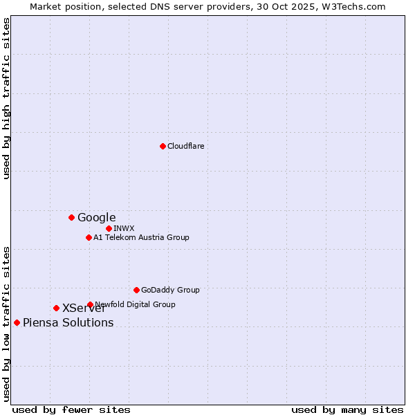 Market position of Google vs. XServer vs. Piensa Solutions