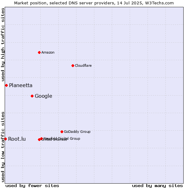 Market position of Google vs. Planeetta vs. Root.lu
