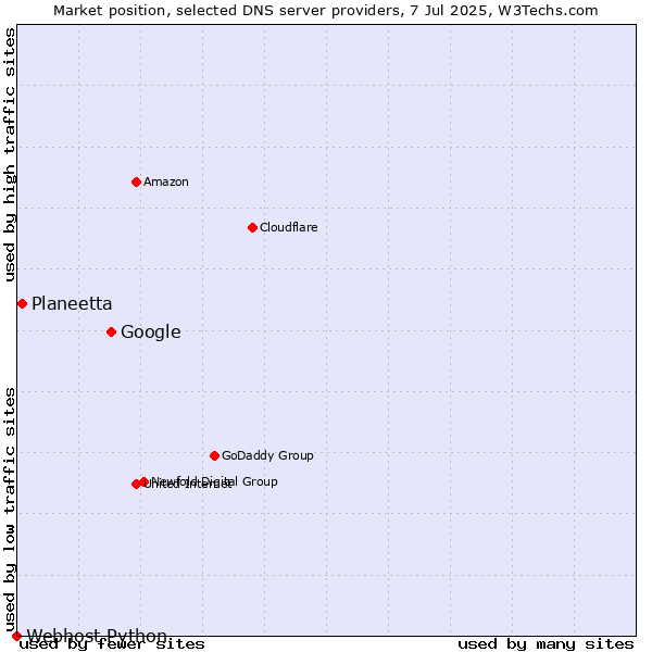 Market position of Google vs. Planeetta vs. Webhost Python