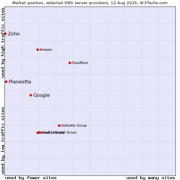 Market position of Google vs. Planeetta vs. Zoho