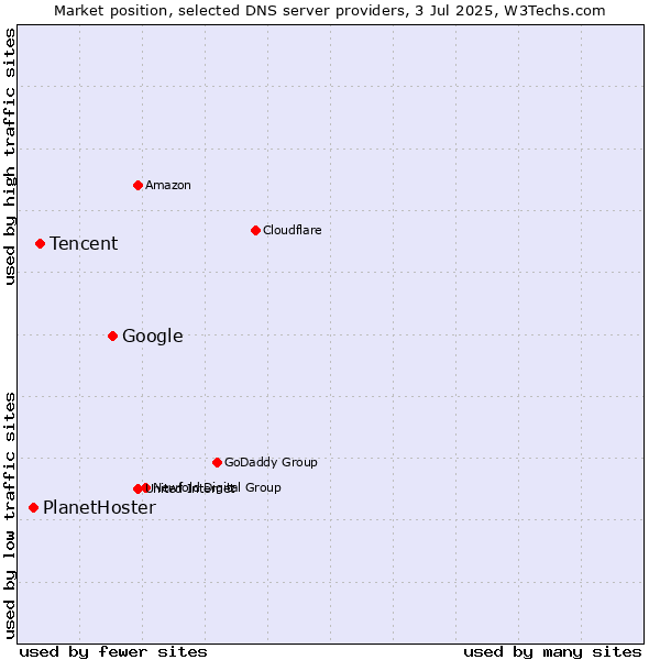 Market position of Google vs. Tencent vs. PlanetHoster