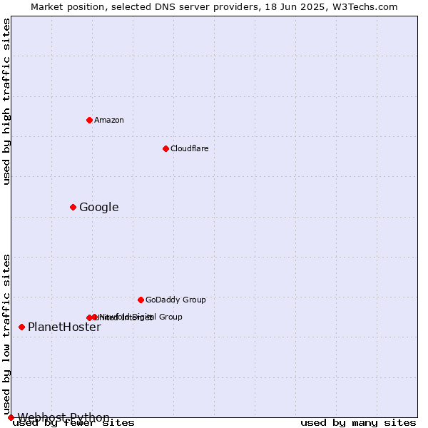Market position of Google vs. PlanetHoster vs. Webhost Python