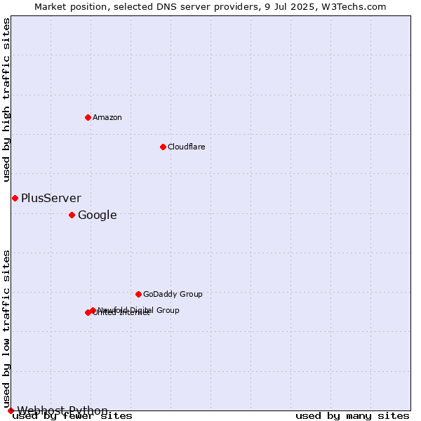 Market position of Google vs. PlusServer vs. Webhost Python