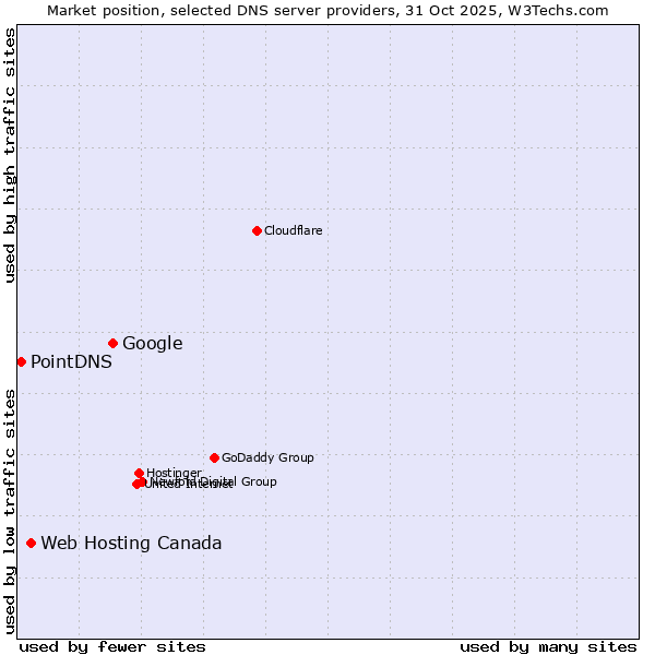 Market position of Google vs. Web Hosting Canada vs. PointDNS