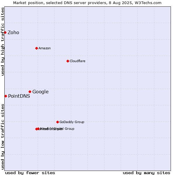 Market position of Google vs. PointDNS vs. Zoho