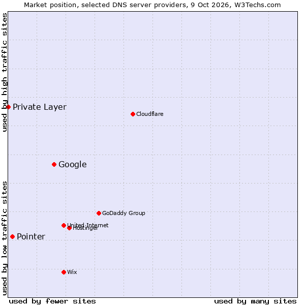 Market position of Google vs. Pointer vs. Private Layer